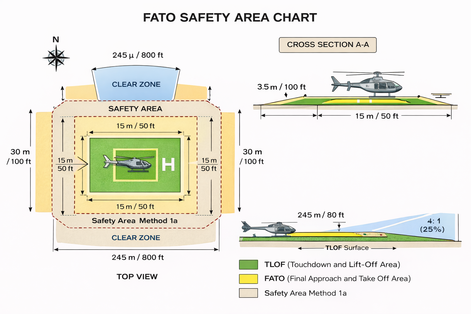 FATO Safety Area Chart